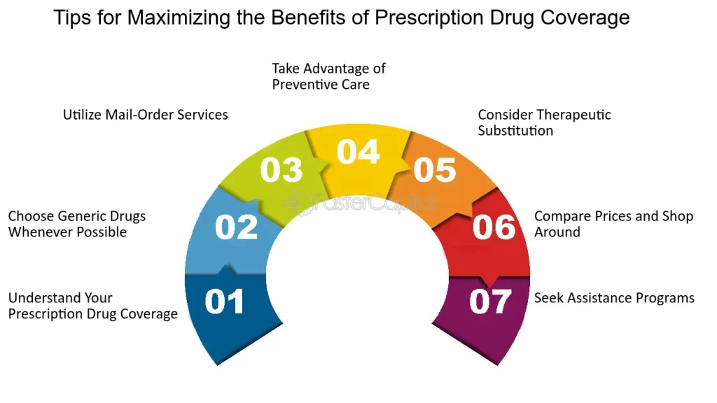 Prescription Drug