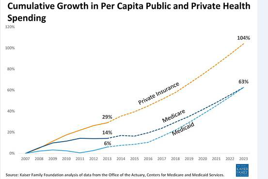 Public and Private Health Insurance